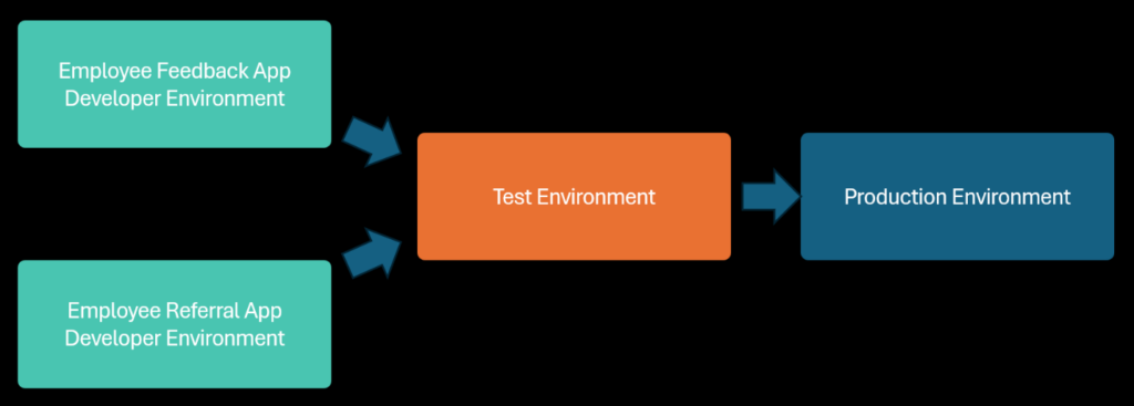 Environment Strategy Power Platform