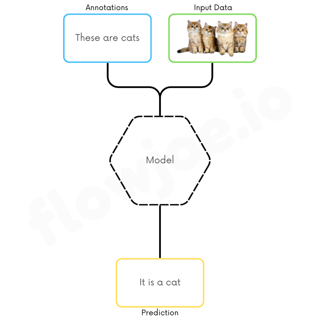 Supervised Learning PNG