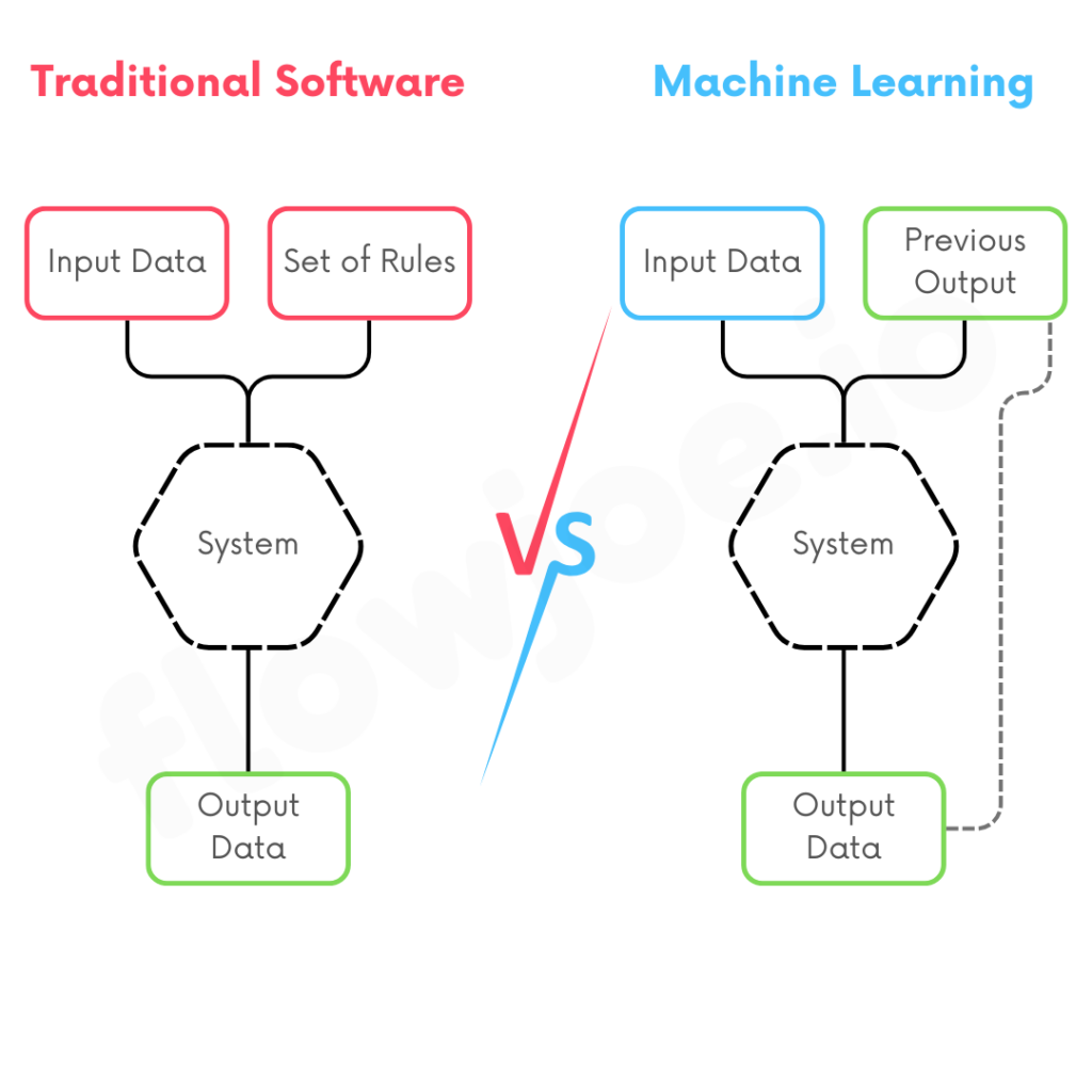 Traditional Software vs Machine Learning