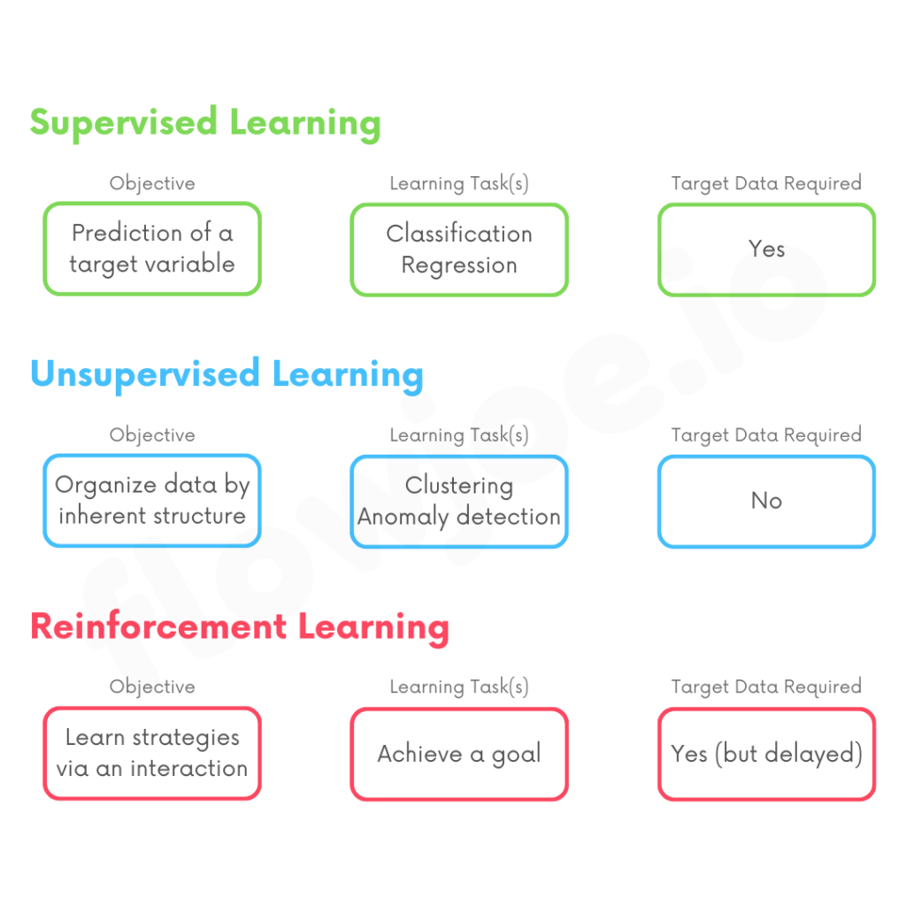 Supervised Unsupervised Reinforcement Learning Comparison