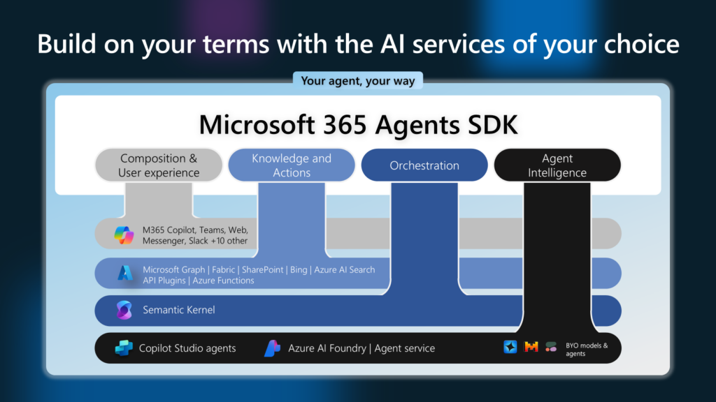 Microsoft 365 Agents SDK Copilot Studio