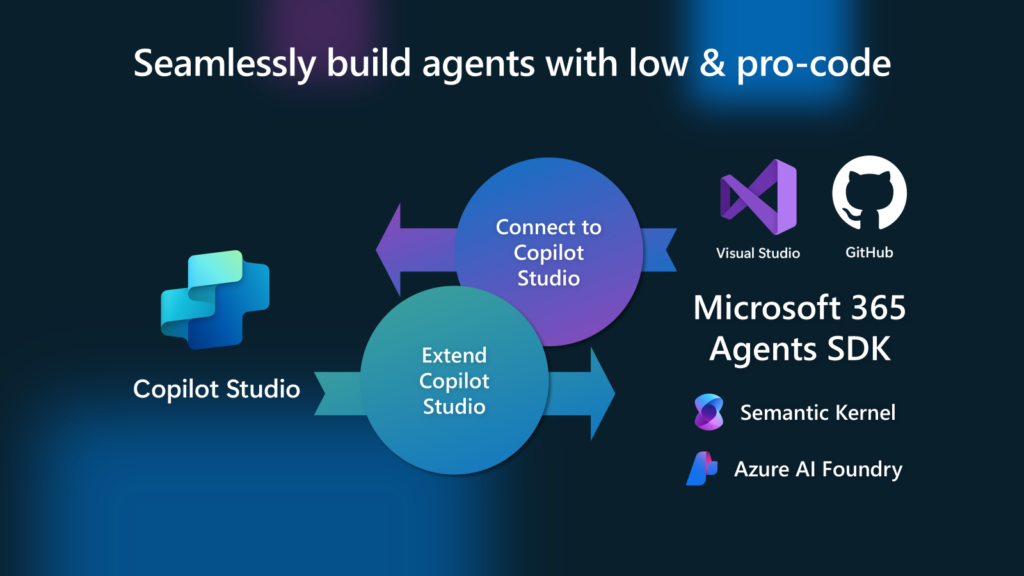 Microsoft 365 Agents SDK Copilot Studio Visual Studio Github